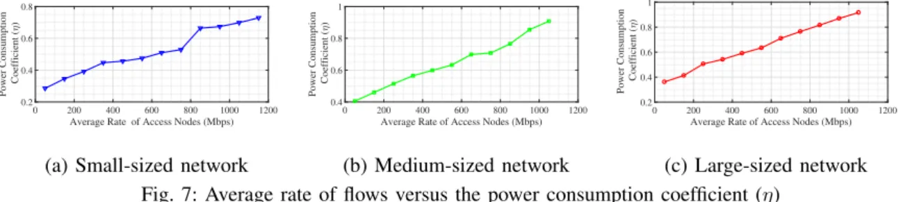 Fig. 7 plots the percentage of the consumed power in the three network scenarios versus the average data rate of the access nodes, i.e., r f 