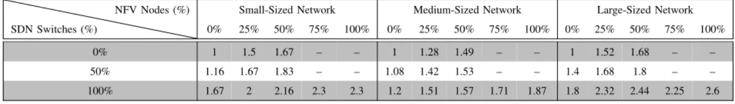 TABLE VII: ¯ η for different network sizes and different fractions of NFV nodes and SDN switches