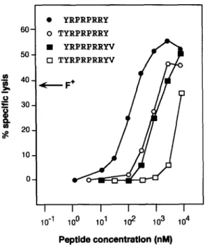 Figure  6.  Lysis by CTL 76/6 of HLA-Cw*0601 + cells pulsed with  GAGE-encoded  peptides