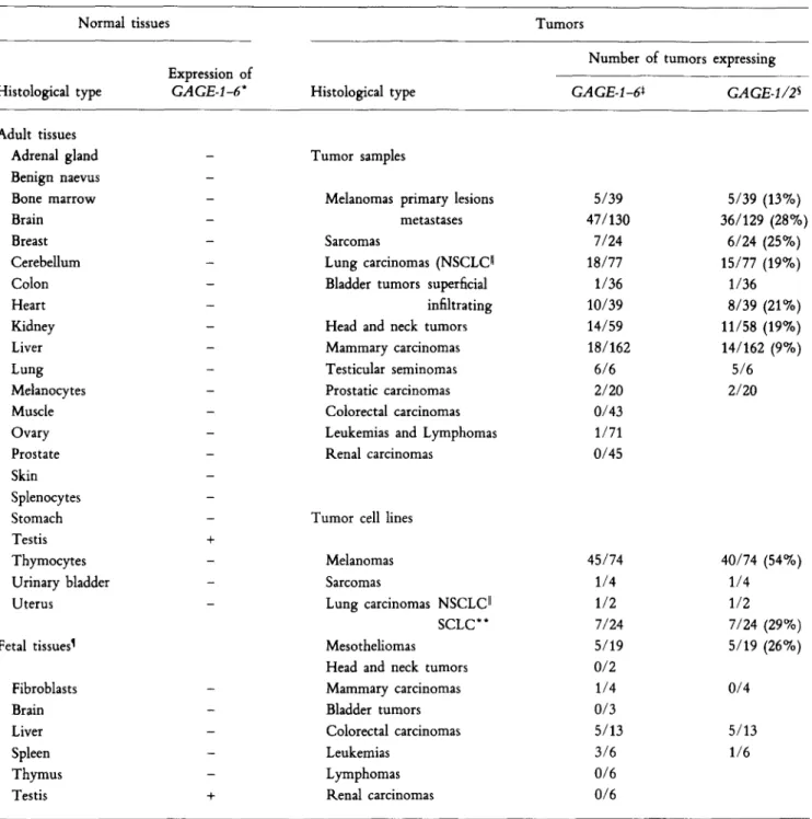 Table  1.  Expression of G A G E   Genes  by  Normal  and  Tumoral  Tissues  Normal  tissues  Histological type  Expression  of GAGE.I-6*  Tumors Histological  type 