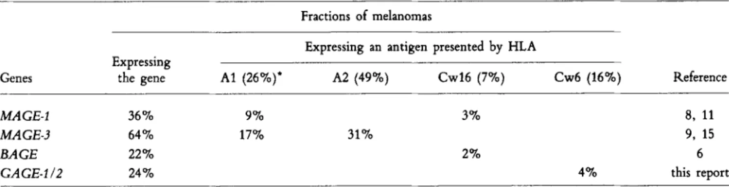 Table  2.  Proportion of Melanoraas Expressing Antigens Encoded by the MAGE,  BAGE,  or GAGE genes  Fractions  of melanomas 