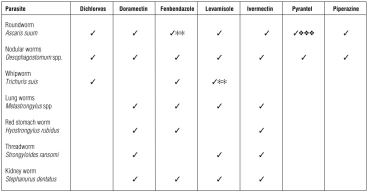 Table 1.  Approved drugs for removal of internal parasites from pigs. A  ✓ indicates the drug removes 90+% of adult worms*.
