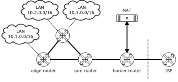 Figure 1: Multiple private LANs connected to a central NAT device 