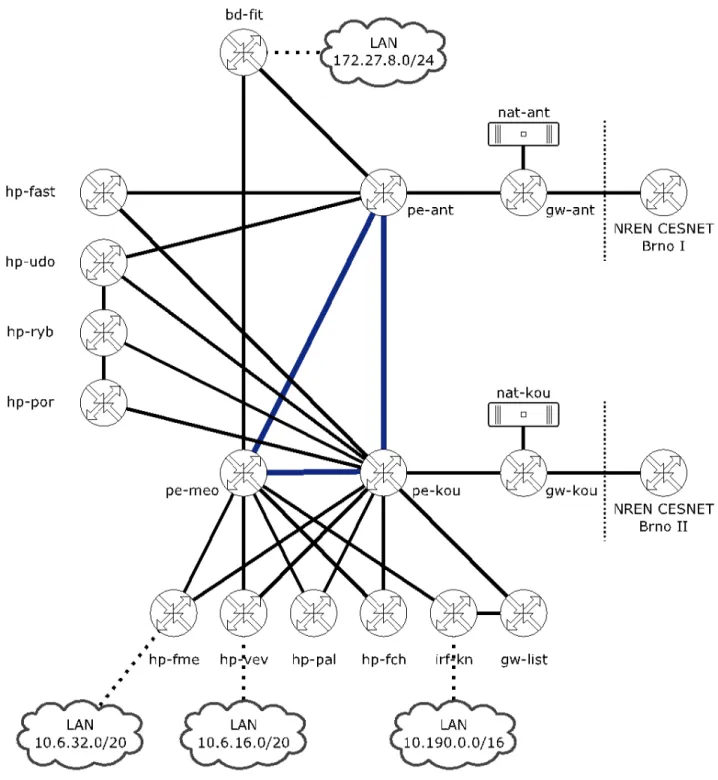Figure 2: Topology of BUT core network with LANs 
