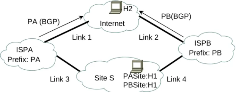 Figure 1: Provider aggregation of end-site prefixesLink 3Link 2Link 4Link 1PASite:H1PBSite:H1H2