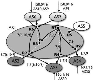 Fig. 1: Model of a transit AS with Path ASSEMBLER Routers