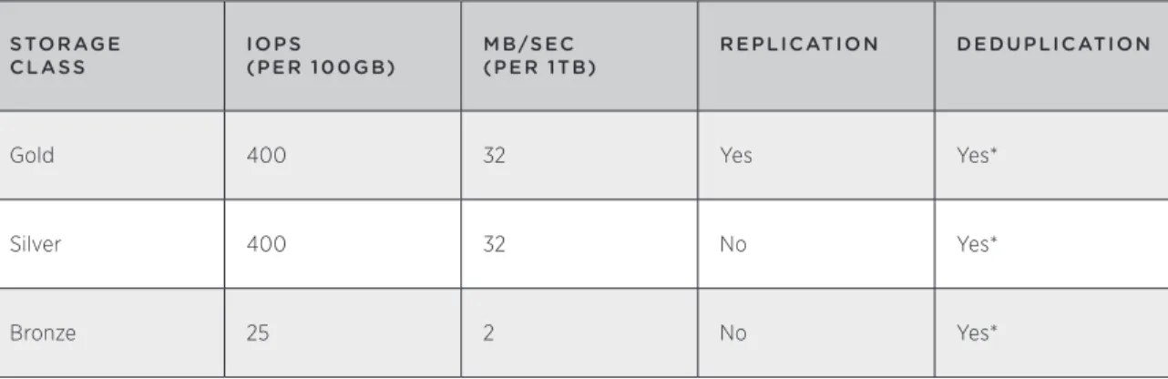 Table 4. Storage Sizing Guidelines