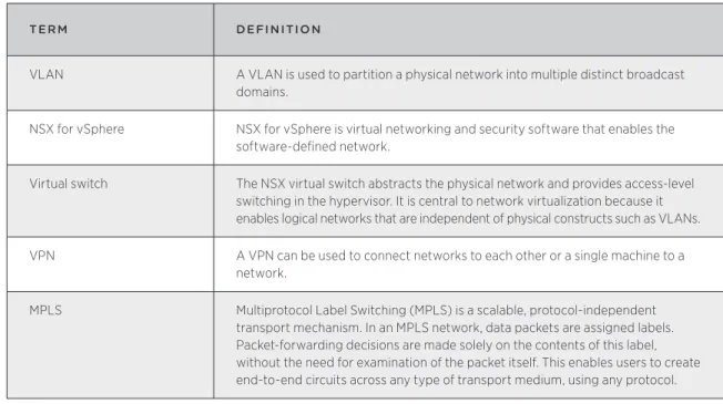Table 2 provides a quick introductory overview of VMware NSX and networking terms and acronyms.