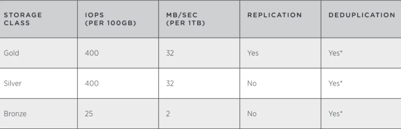 Table 4. Storage Sizing Guidelines