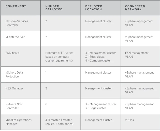 Table 5. SDDC Component Details