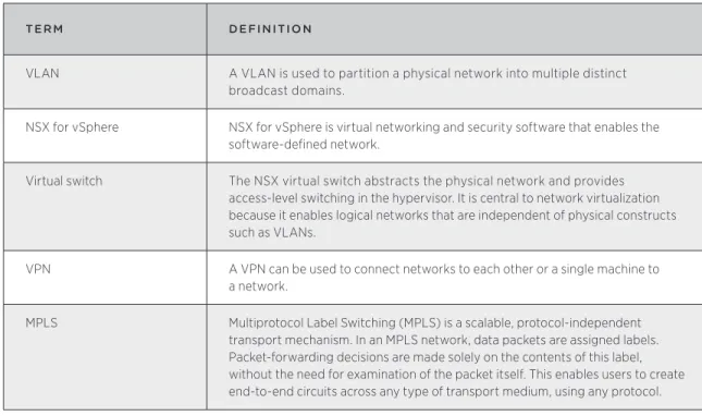 Table 2 provides a quick introductory overview of VMware NSX™ and networking terms and acronyms.