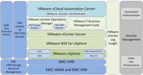 Figure 5.  EVP Software-Defined Data Center solution components 