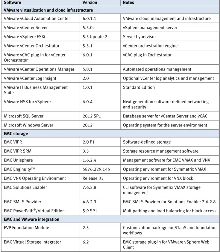 Table 1 lists the software used in this solution. 