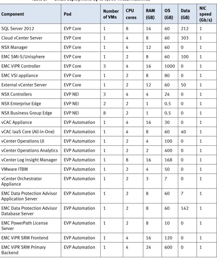 Table 3 lists the infrastructure recommendations for a small environment, which can  manage up to 1,000 physical or virtual machines