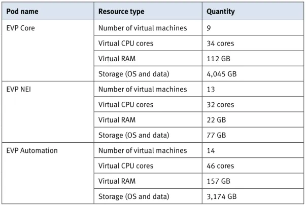 Table 4.  Small cloud management platform: Virtual machine requirements 