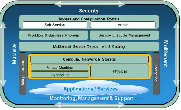 Figure 1.  Hybrid cloud solution stack 