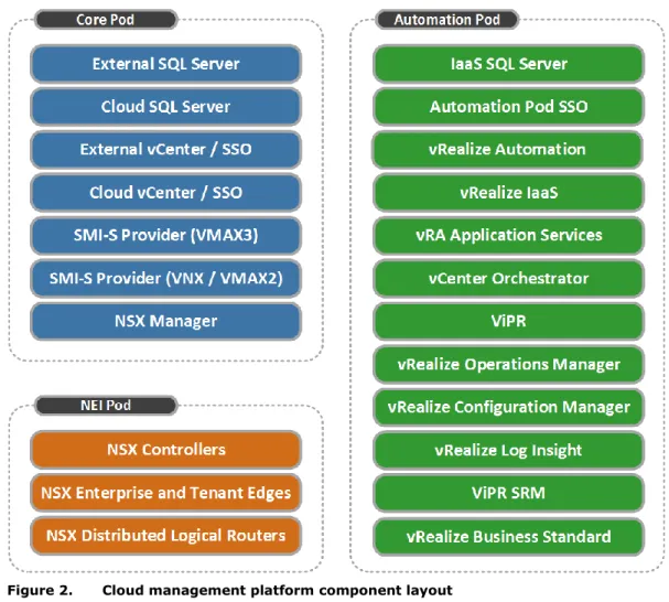 Figure 2 shows how the components of the management stack are distributed among the  management pods