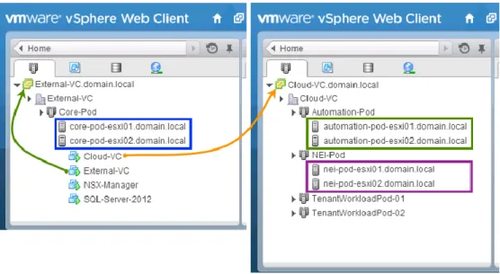 Figure 3 shows the default configuration of two vCenters where the first vCenter supports  the Core Pod and the second vCenter supports the remaining cloud management pods and  tenant resources