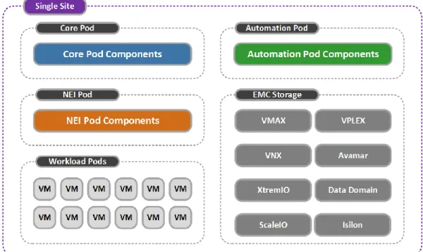 Figure 5 shows the single-site/single vCenter architecture for the Federation Enterprise  Hybrid Cloud solution including the required sets of resources separated by pod