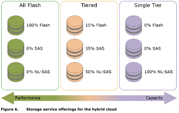 Figure 6.  Storage service offerings for the hybrid cloud 