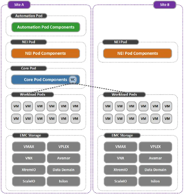 Figure 8.  Federation Enterprise Hybrid Cloud standard dual-site/single vCenter  architecture 
