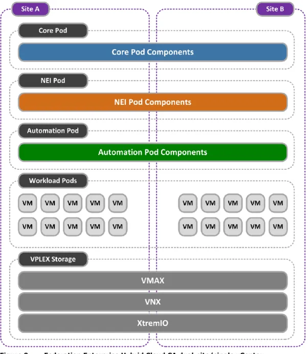Figure 9.  Federation Enterprise Hybrid Cloud CA dual-site/single vCenter  architecture 