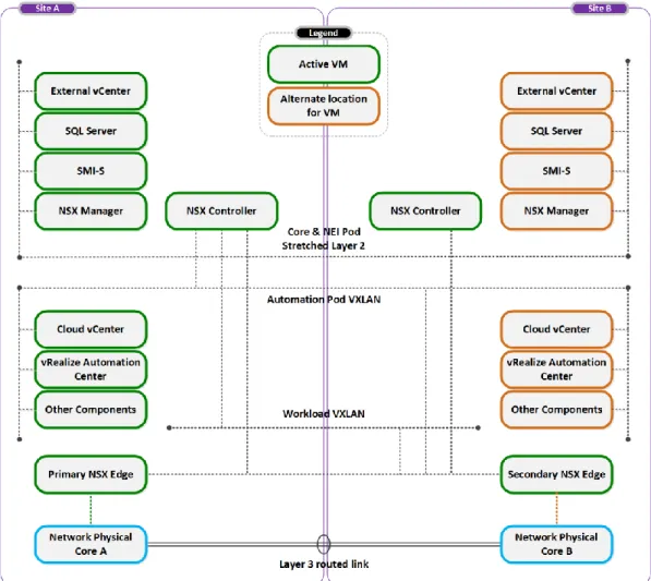 Figure 10.  Continuous availability data center interconnect example  In this scenario, the following properties are true: 