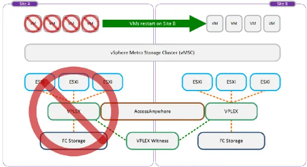 Figure 11.  High-level deployment of EMC VPLEX Witness 