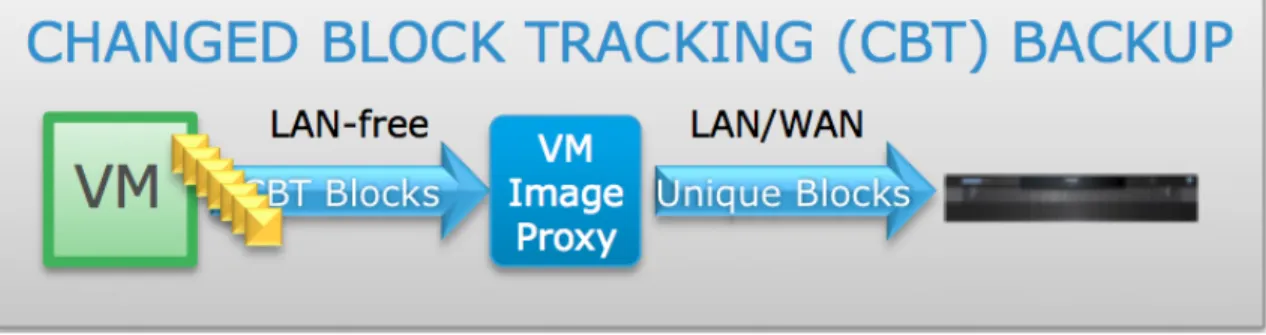 Figure 1: Avamar VM Image Backup Utilizing Changed-Block Tracking  (CBT) 