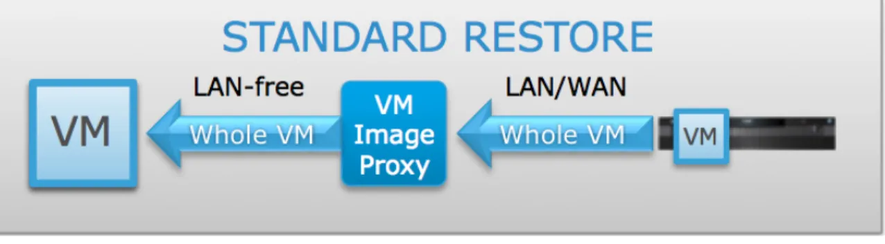 Figure 2: Avamar VM Image Restore Classic Scenario (non-CBT)  Some of the highlighted advantages to this VMware Image backup feature set: 