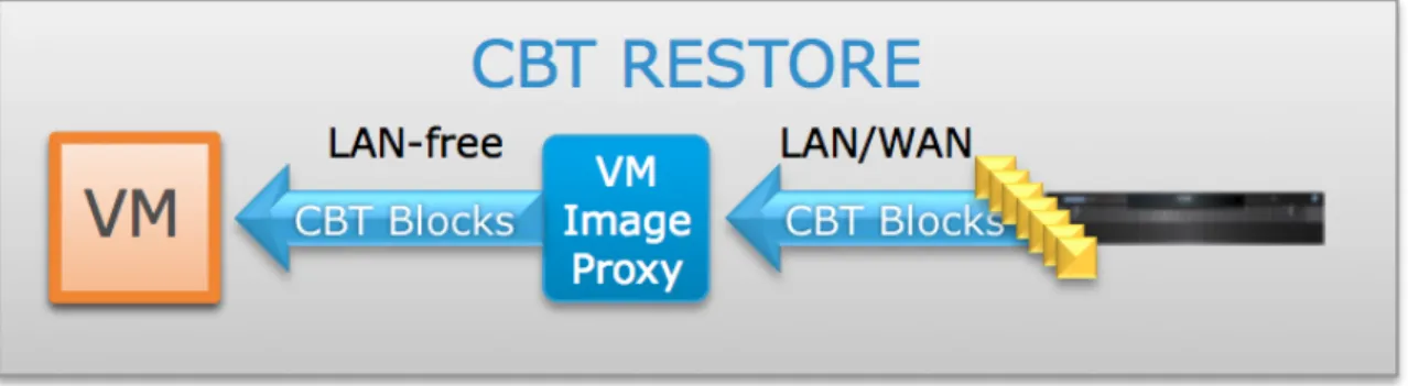 Figure 3: Avamar VM Image CBT for Restore Scenario 