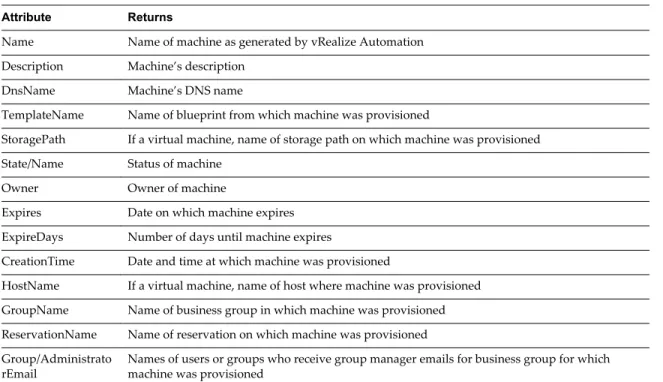 Table 1 ‑1.  Selected Attributes of the VirtualMachineEx Object