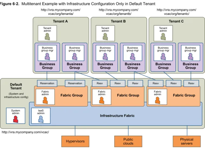 Figure 6 ‑2.  Multitenant Example with Infrastructure Configuration Only in Default Tenant
