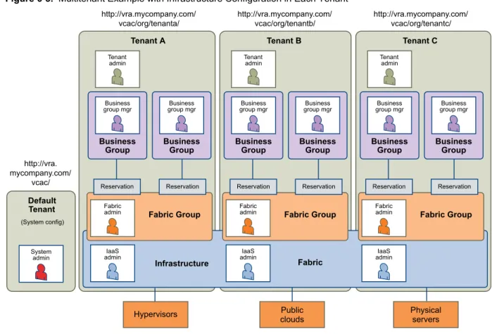 Figure 6 ‑3.  Multitenant Example with Infrastructure Configuration in Each Tenant