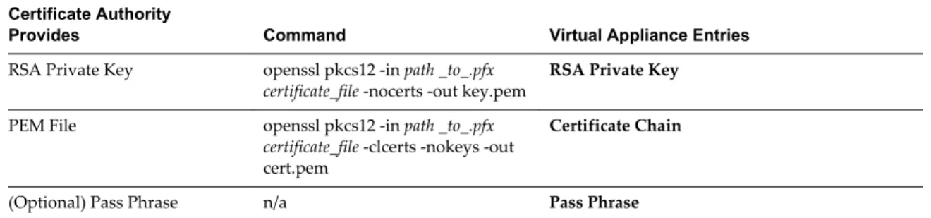 Table 6 ‑4.  Sample Certificate Values and Commands (openssl) Certificate Authority