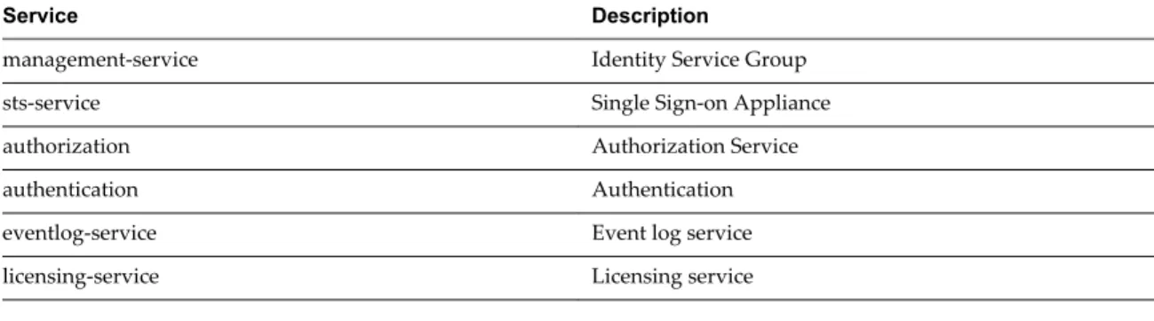 Table 6 ‑6.  Identity Service Group
