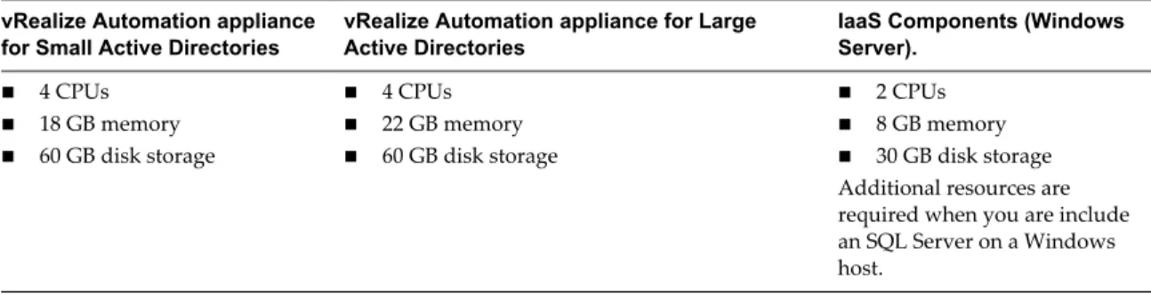 Table 2 ‑1.  Hardware Requirements vRealize Automation appliance for Small Active Directories