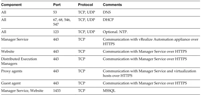 Table 2 ‑7.  Outgoing Ports for Infrastructure as a Service Components