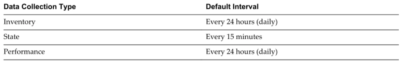 Table 5 ‑1.  Data Collection Default Intervals