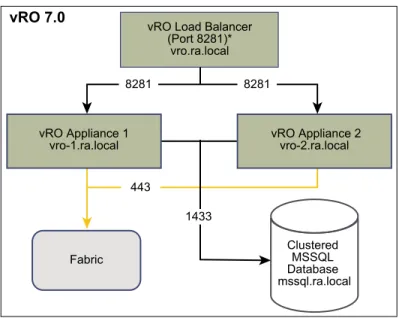Figure 12 ‑2.  Minimum footprint for vRealize Business Standard Edition large configuration