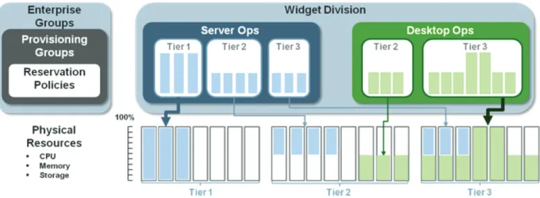 Figure 8: Enterprise Groups and Widget Division 