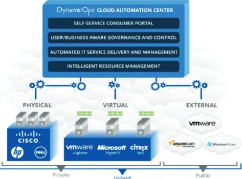 Figure 2: DynamicOps Cloud Automation Center