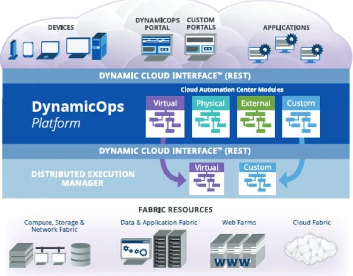 Figure 4: DynamicOps Cloud Automation Center