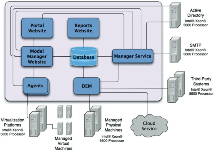 Figure 5: Test Bed Logical Topology