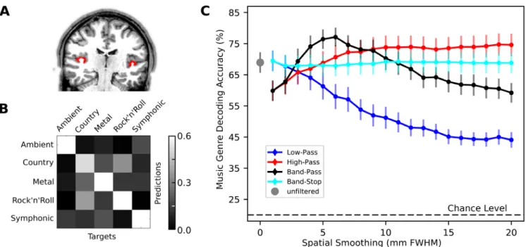 Figure  1  shows  the  mean  accuracy  across  19  participants  for  classifying  the  genre  of  music  clips  from  BOLD  response   pat-terns  of  bilateral  early  auditory  cortex
