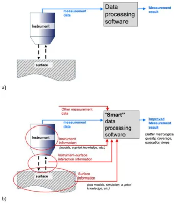 Figure 1. Additional sources of information and changes in information flow  when shifting from (a) conventional metrology to (b) the IRM paradigm