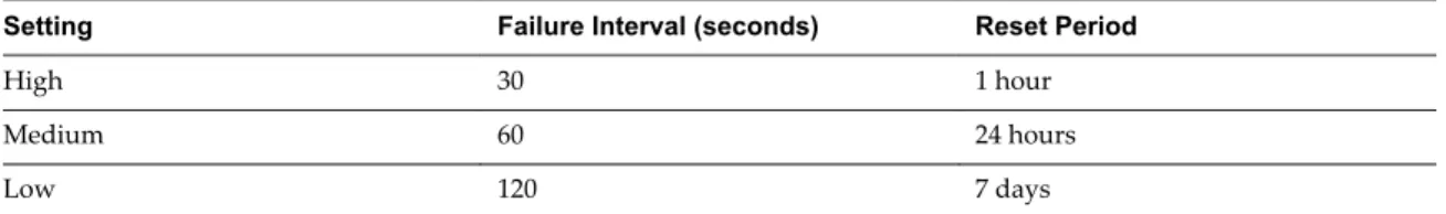 Table 2 ‑1.  VM Monitoring Settings