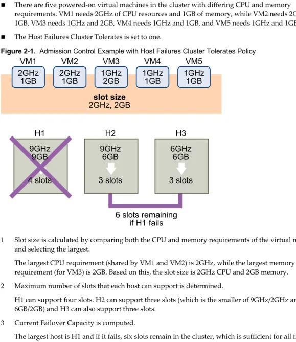 Figure 2 ‑1.  Admission Control Example with Host Failures Cluster Tolerates Policy