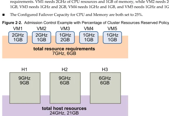 Figure 2 ‑2.  Admission Control Example with Percentage of Cluster Resources Reserved Policy