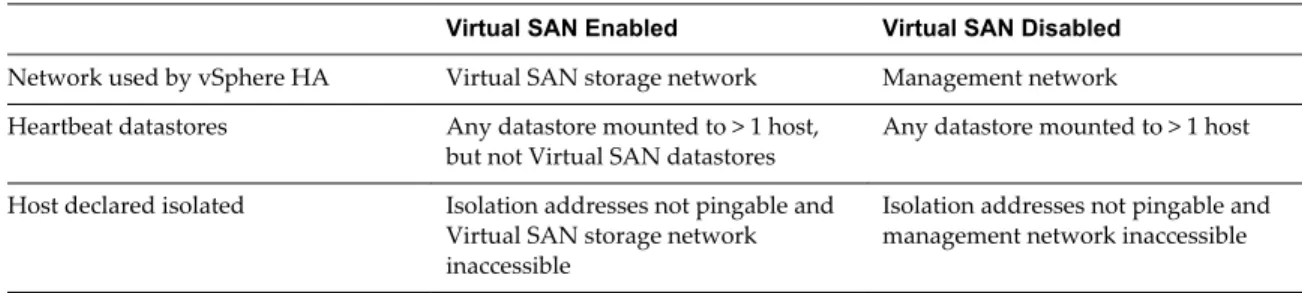 Table 2-2 shows the differences in vSphere HA networking when Virtual SAN is used or not.